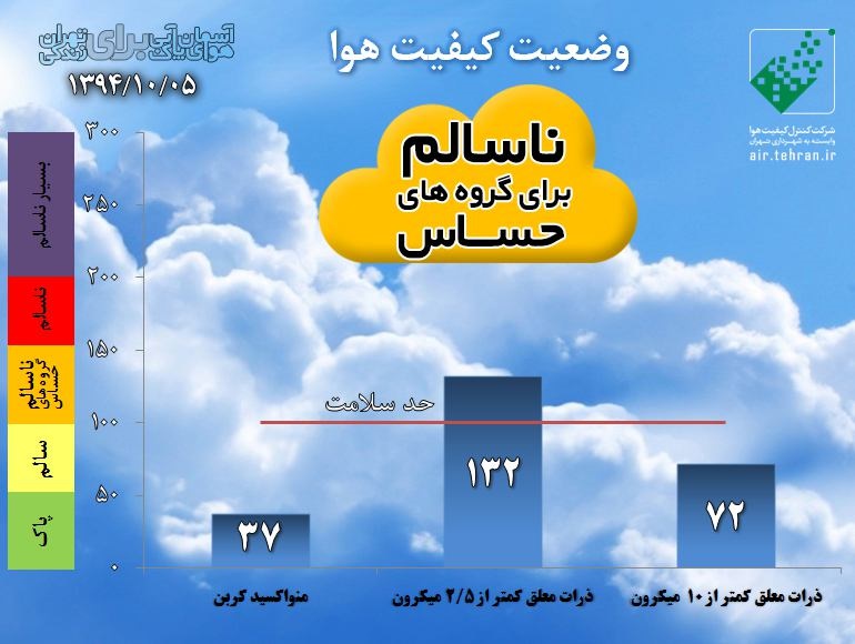 شرکت کنترل کیفیت هوای تهران اعلام کرده است شاخص ذرات کمتر از ۲.۵ میکرون، آلاینده عمده این روزهای تهران، مانند دیروز روز عدد ۱۳۲ ایستاده است.
