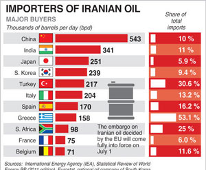 تحریم نفت ایران در شرایطی از (یكشنبه) اجرایی خواهد شد كه آمریكا روز پنجشنبه آخرین مشتری بزرگ نفت ایران یعنی چین و همچنین سنگاپور را نیز از تحریم های مالی خود علیه كشورهای طرف تجاری ایران معاف كرد.