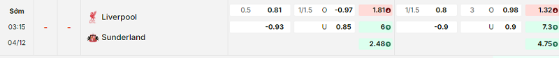 Bảng kèo mới nhất trận Liverpool vs Sunderland
