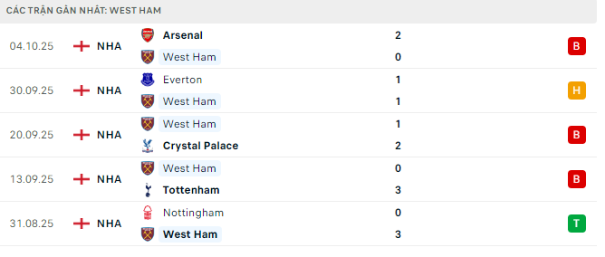 Phong độ West Ham United  5 trận đã qua