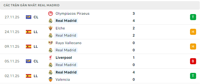 Phong độ Real Madrid 5 trận đã qua