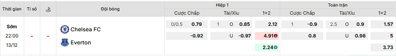 Bảng kèo mới nhất trận Chelsea vs Everton