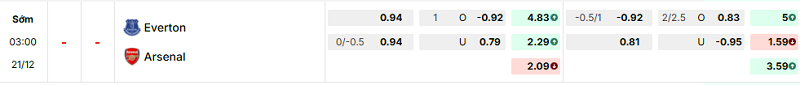 Bảng kèo mới nhất trận Everton vs Arsenal