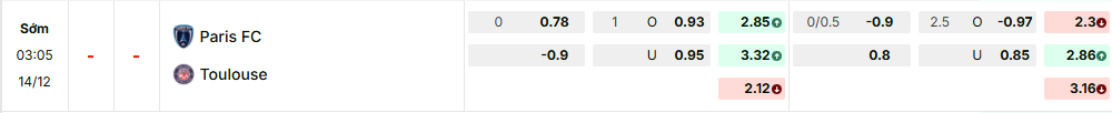 Bảng kèo mới nhất trận Paris FC vs Toulouse