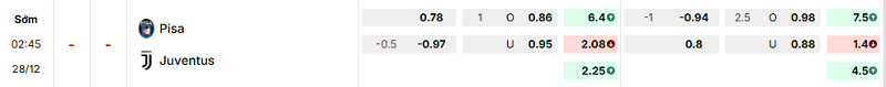 Bảng kèo mới nhất trận Pisa vs Juventus