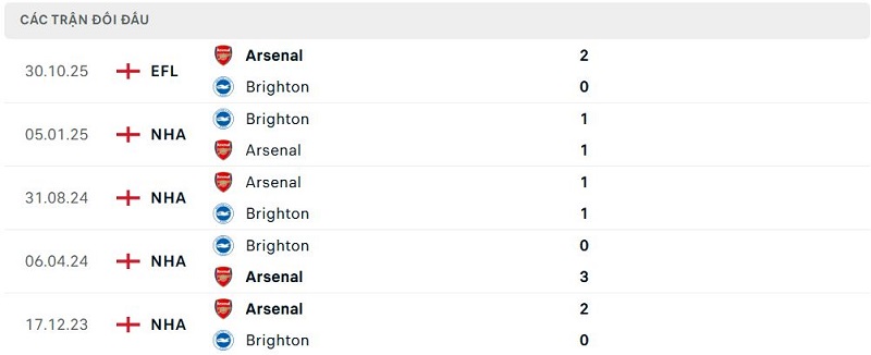 Lịch sử đối đầu Arsenal vs Brighton