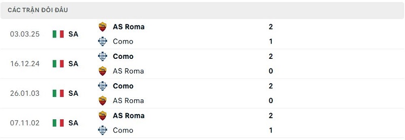 Lịch sử đối đầu AS Roma vs Como