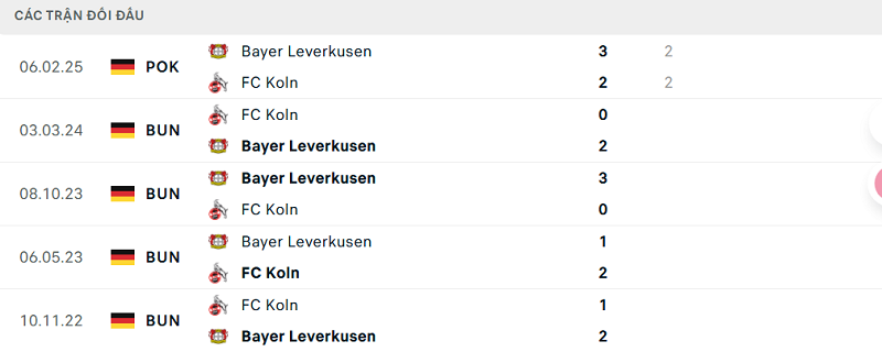 Lịch sử đối đầu Bayer Leverkusen vs FC Koln