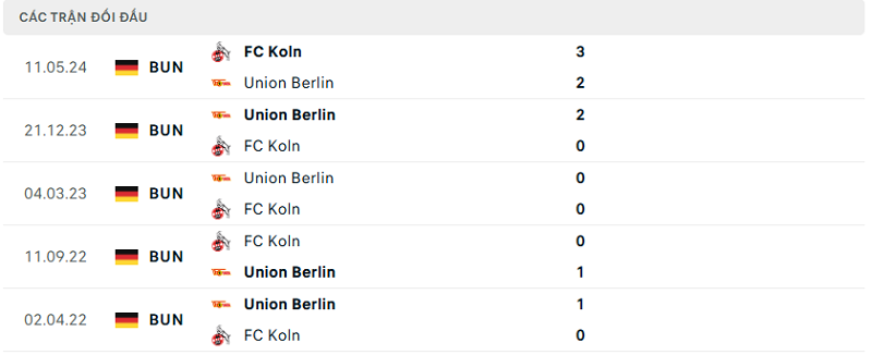 Lịch sử đối đầu FC Koln vs Union Berlin