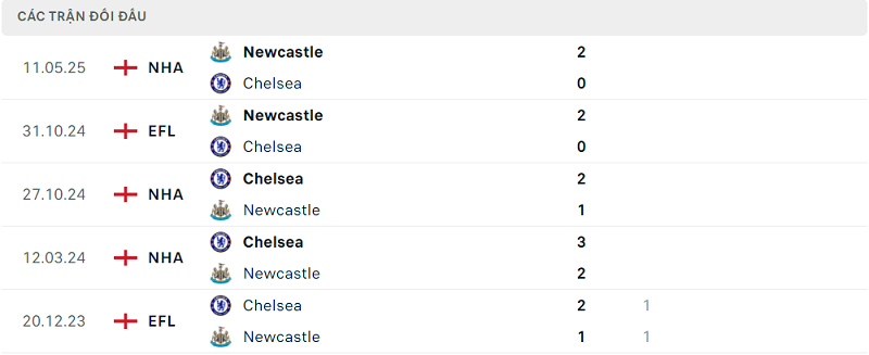 Lịch sử đối đầu Newcastle vs Chelsea