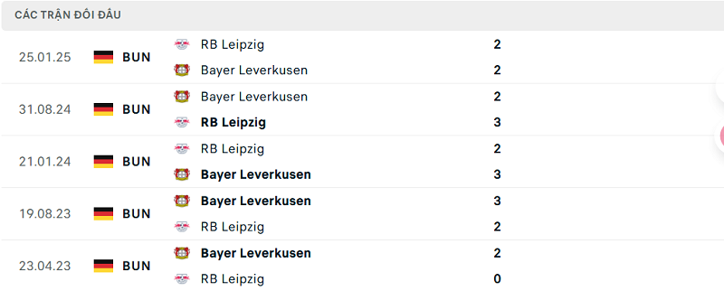Lịch sử đối đầu RB Leipzig vs Bayer Leverkusen