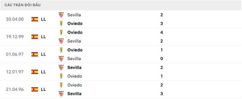 Lịch sử đối đầu Sevilla vs Oviedo