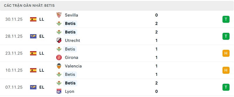 Phong độ Betis 5 trận đã qua