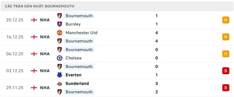Phong độ Bournemouth 5 trận đã qua