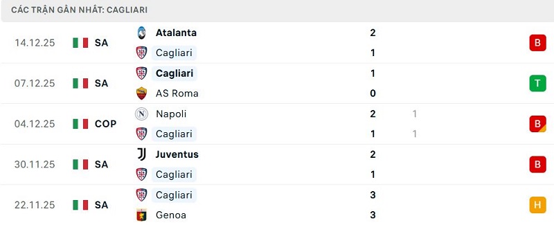 Phong độ Cagliari 5 trận đã qua
