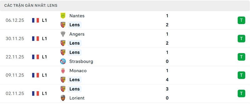 Phong độ Lens 5 trận đã qua