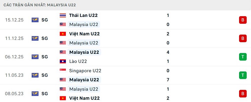 Phong độ Malaysia U22 5 trận đã qua
