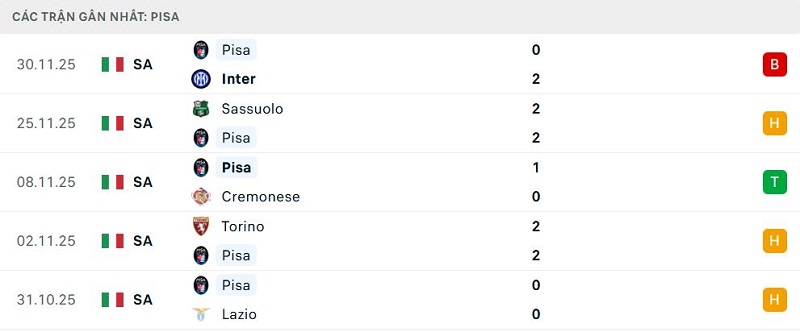 Phong độ Pisa 5 trận đã qua