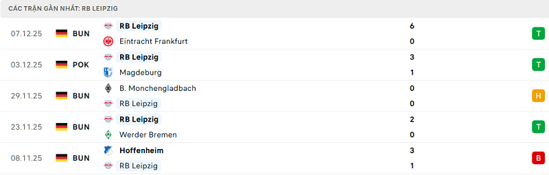 Phong độ RB Leipzig 5 trận đã qua