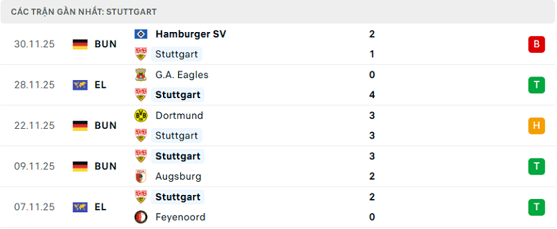 Phong độ Stuttgart 5 trận đã qua