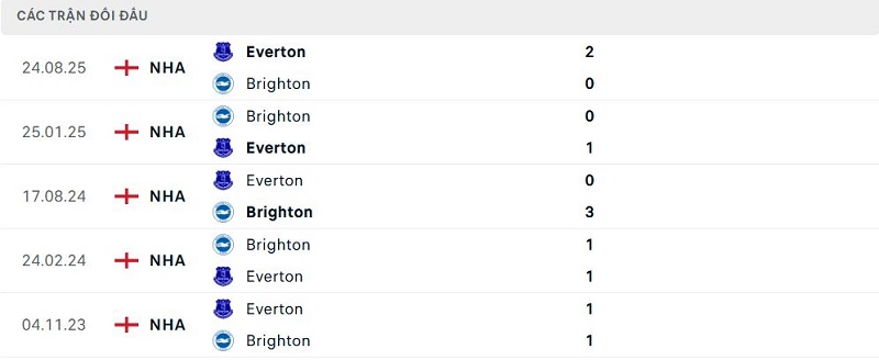 Lịch sử đối đầu Brighton vs Everton
