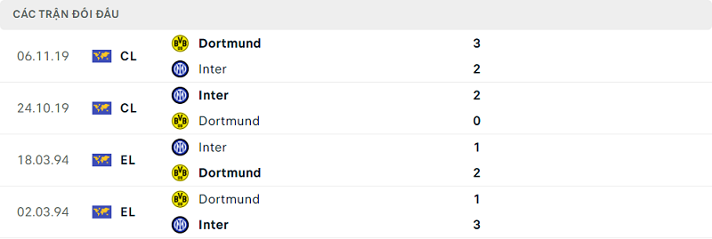 Lịch sử đối đầu Dortmund vs Inter