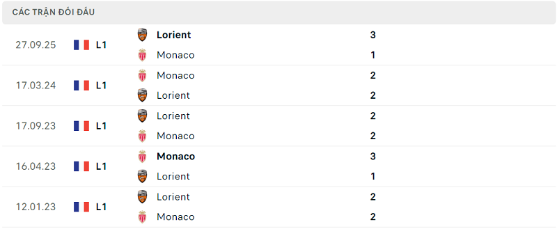 Lịch sử đối đầu Monaco vs Lorient