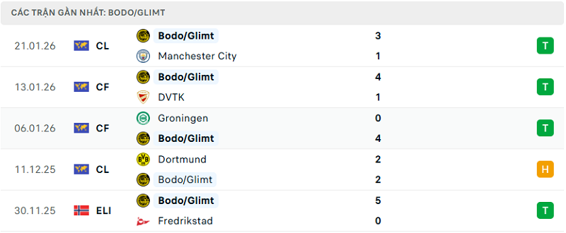 Phong độ Bodo/Glimt 5 trận đã qua Phong độ Bodo/Glimt 5 trận đã qua