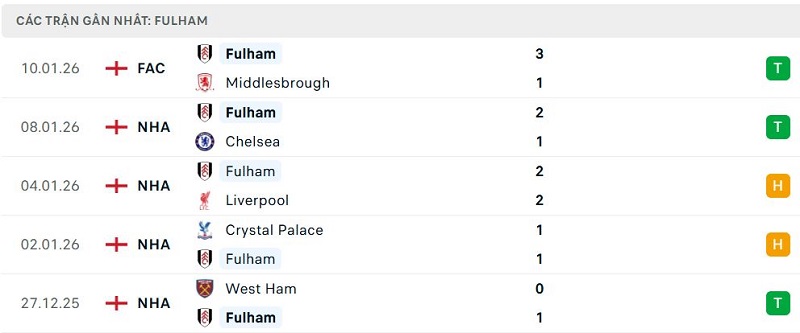 Phong độ Fulham 5 trận đã qua