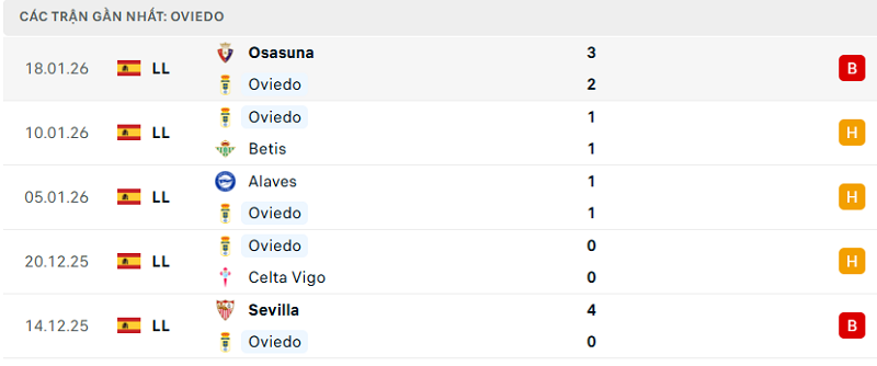 Phong độ Oviedo 5 trận đã qua