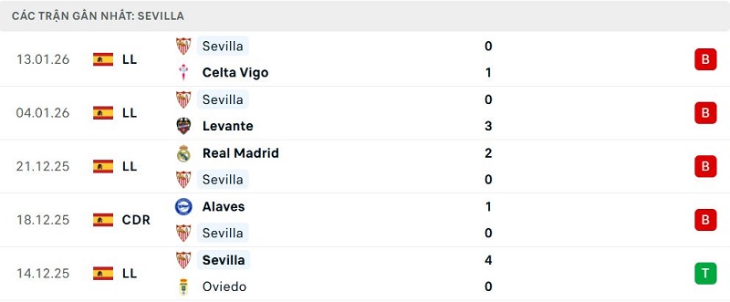 Phong độ Sevilla 5 trận đã qua