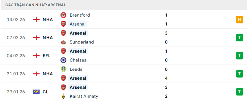 Phong độ Arsenal 5 trận đã qua Phong độ Arsenal 5 trận đã qua