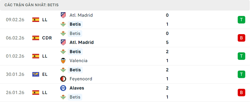 Phong độ Betis 5 trận đã qua Phong độ Betis 5 trận đã qua