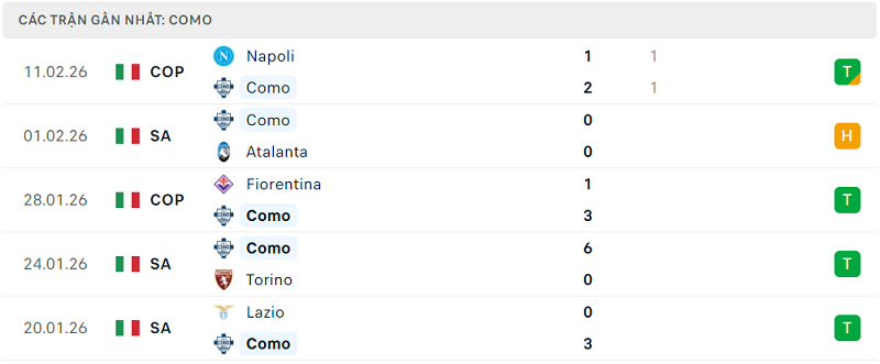 Phong độ Como 5 trận đã qua Phong độ Como 5 trận đã qua