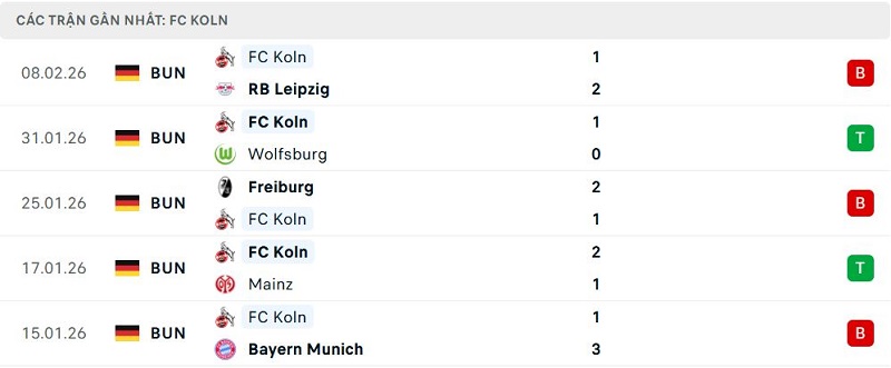 Phong độ Koln 5 trận đã qua