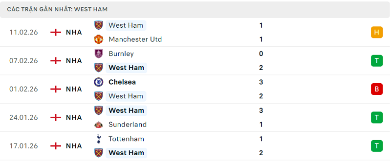 Phong độ West Ham 5 trận đã qua